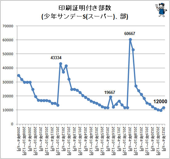 ↑ 印刷証明付き部数(少年サンデーS(スーパー)、部)