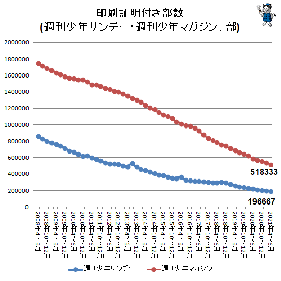 進撃の巨人 最終回で掲載誌も進撃 少年 男性向けコミック誌部数動向 21年4 6月 ガベージニュース 進撃の巨人 最終回で掲載誌も進撃 少年 男性向けコミック誌部数動向 21年4 6月 ガベージニュース