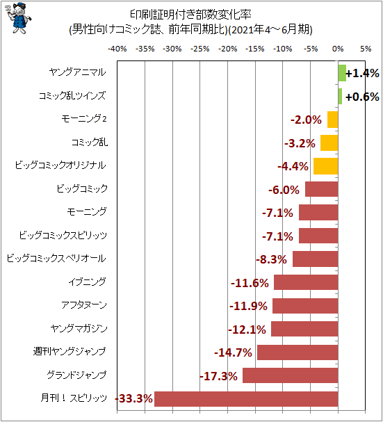 ↑ 印刷証明付き部数変化率(男性向けコミック誌、前年同期比)(2021年4-6月期)