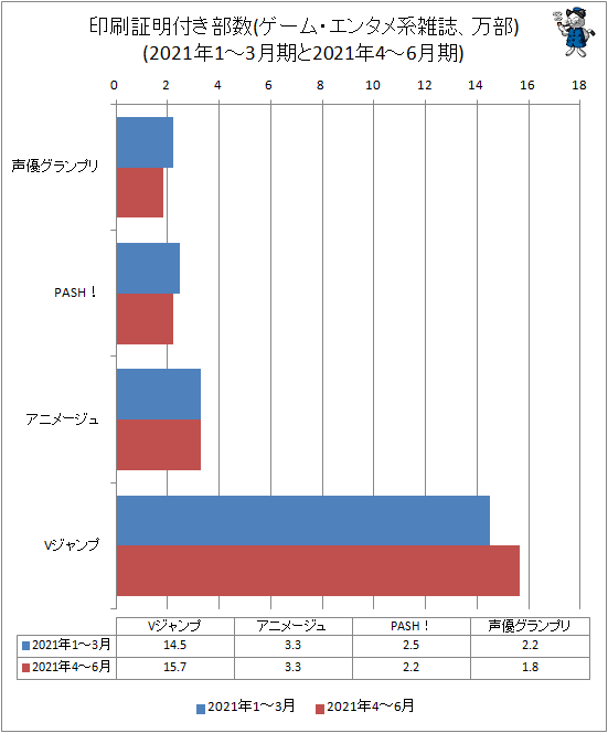 ↑ 印刷証明付き部数(ゲーム・エンタメ系雑誌、万部)(2021年1-3月期と2021年4-6月期)