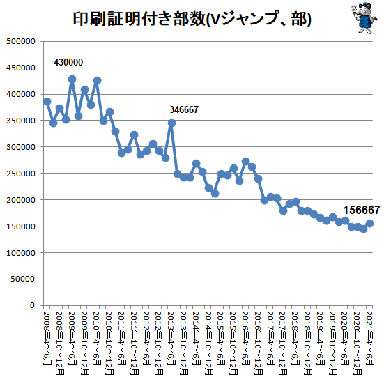 ↑ 印刷証明付き部数(Vジャンプ、部)