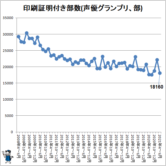 ↑ 印刷証明付き部数(声優グランプリ、部)