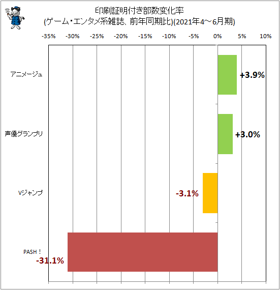 ↑ 印刷証明付き部数変化率(ゲーム・エンタメ系雑誌、前年同期比)(2021年4-6月期)