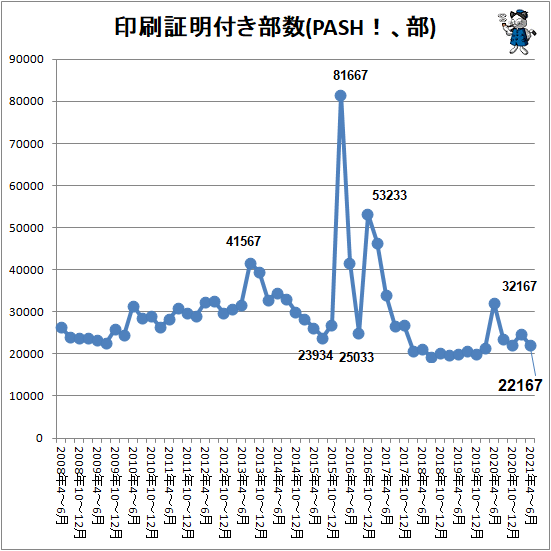 ↑ 印刷証明付き部数(PASH!、部)