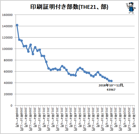 ↑ 印刷証明付き部数(THE21、部)