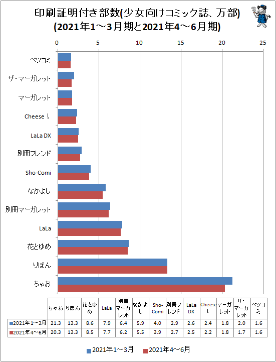 前期比 前年同期比合わせて部数プラスは1誌のみ 少女 女性向けコミック誌部数動向 21年4 6月 ガベージニュース