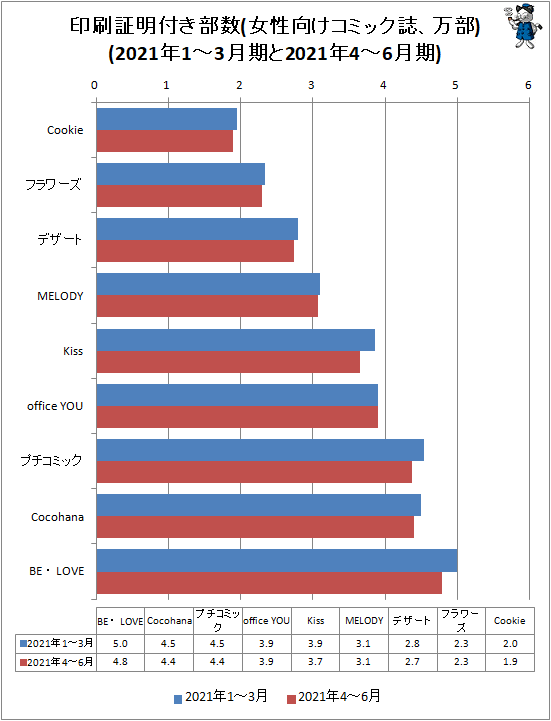 ↑ 印刷証明付き部数(女性向けコミック誌、万部)(2021年1-3月期と2021年4-6月期)