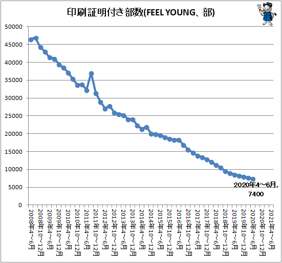 ↑ 印刷証明付き部数(FEEL YOUNG、部)