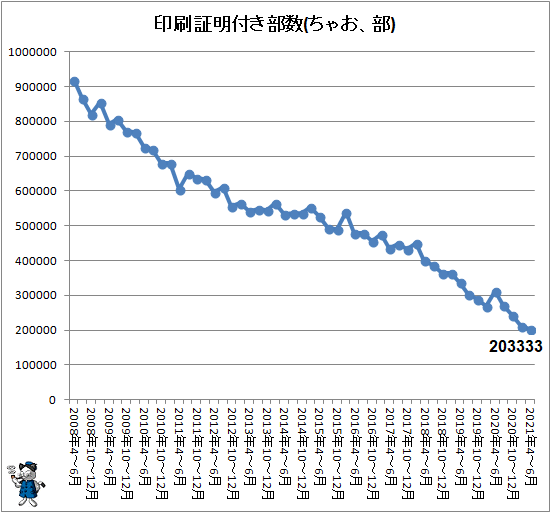 前期比 前年同期比合わせて部数プラスは1誌のみ 少女 女性向けコミック誌部数動向 21年4 6月 ガベージニュース