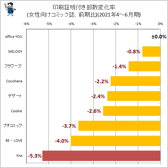 ↑ 印刷証明付き部数変化率(女性向けコミック誌、前期比)(2021年4-6月期)