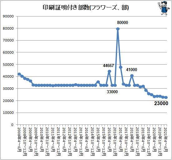 ↑ 印刷証明付き部数(フラワーズ、部)