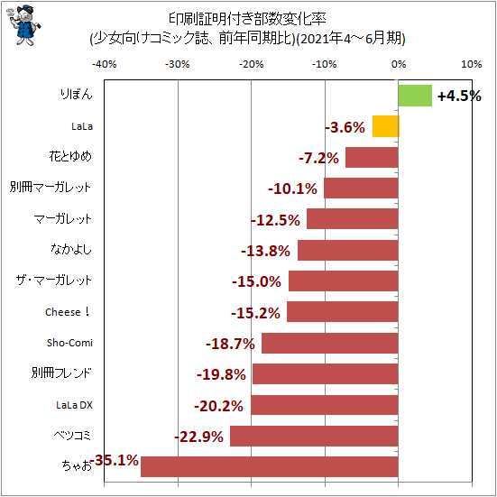↑ 印刷証明付き部数変化率(少女向けコミック誌、前年同期比)(2021年4-6月期)