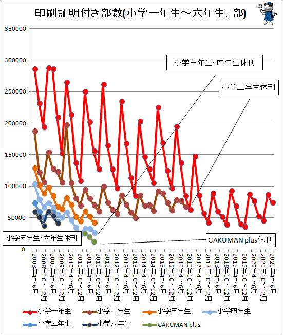 ↑ 印刷証明付き部数(小学一年生-六年生、部)
