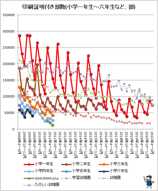 ↑ 印刷証明付き部数(小学一年生-六年生など、部)
