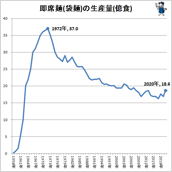 ↑ 即席麺(袋麺)の生産量(億食)