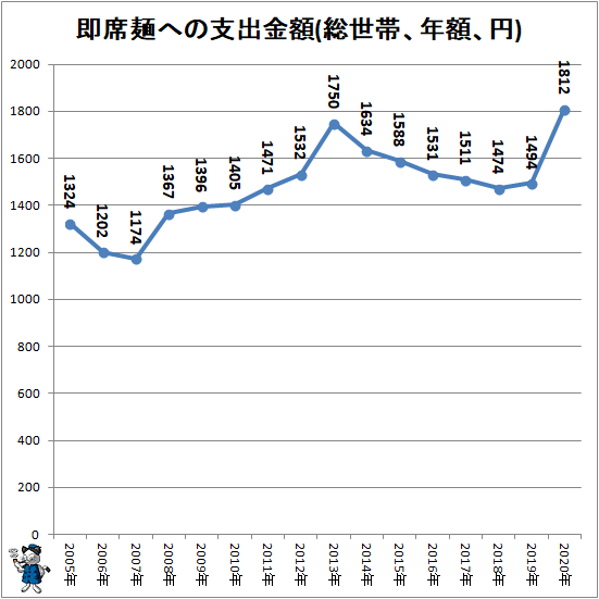 ↑ 即席麺への支出金額(総世帯、年額、円)