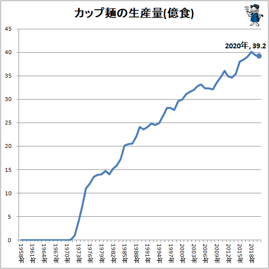 ↑ カップ麺の生産量(億食)