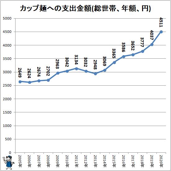 ↑ カップ麺への支出金額(総世帯、年額、円)
