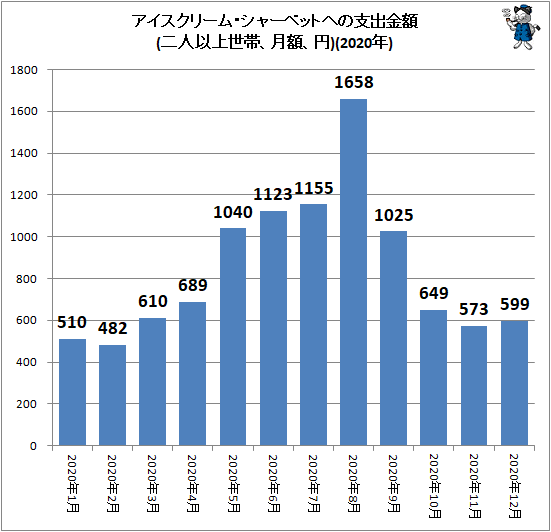 ↑ アイスクリーム・シャーベットへの支出金額(二人以上世帯、月額、円)(2020年)