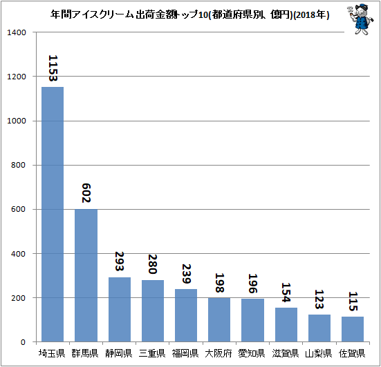 ↑ 年間アイスクリーム出荷金額トップ10(都道府県別、億円)(2018年)