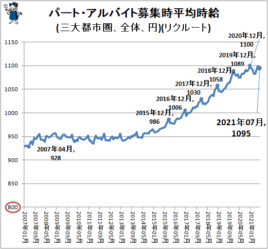 ↑ パート・アルバイト募集時平均時給(三大都市圏、全体、円)(リクルート)