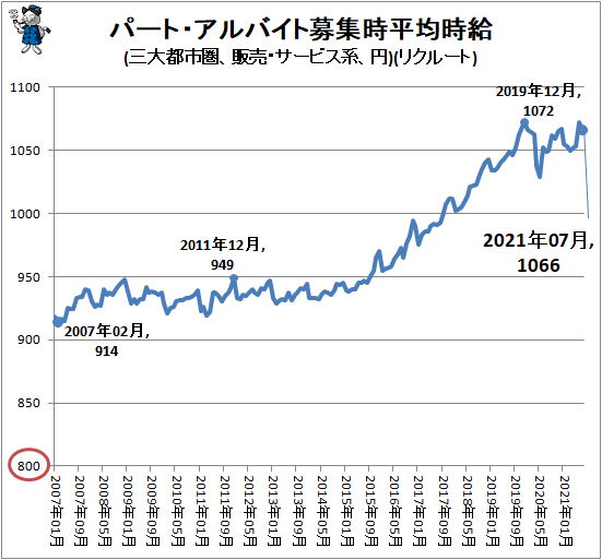 ↑ パート・アルバイト募集時平均時給(三大都市圏、販売・サービス系、円)(リクルート)