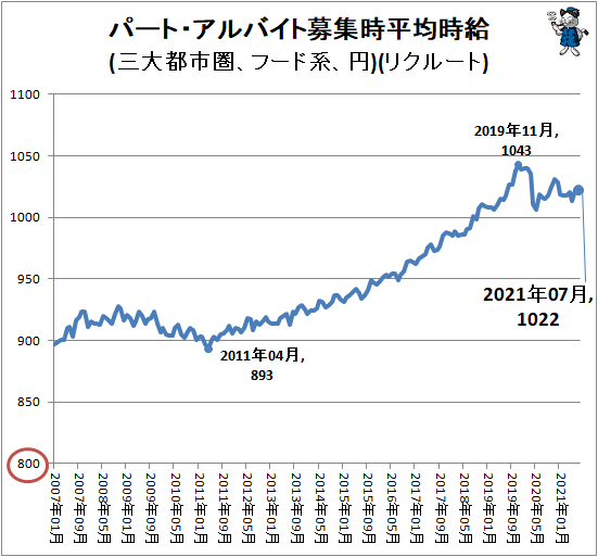 ↑ パート・アルバイト募集時平均時給(三大都市圏、フード系、円)(リクルート)