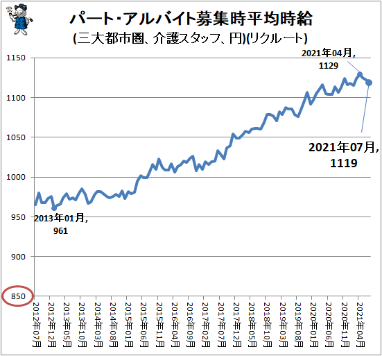 ↑ パート・アルバイト募集時平均時給(三大都市圏、介護スタッフ、円)(リクルート)
