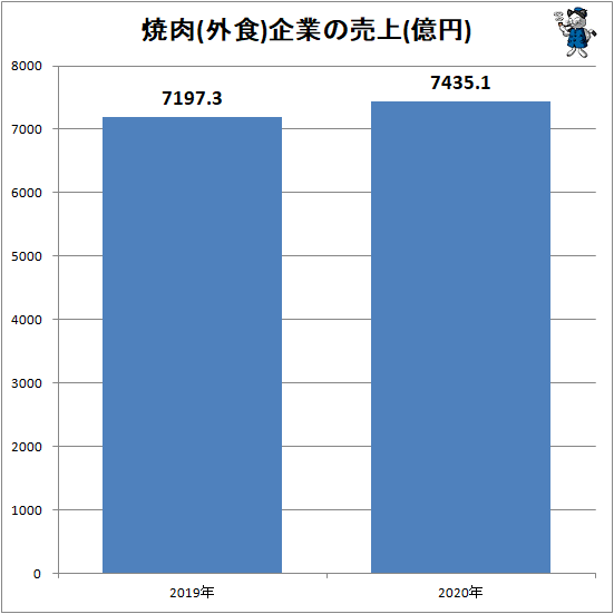 ↑ 焼肉(外食)企業の売上(億円)