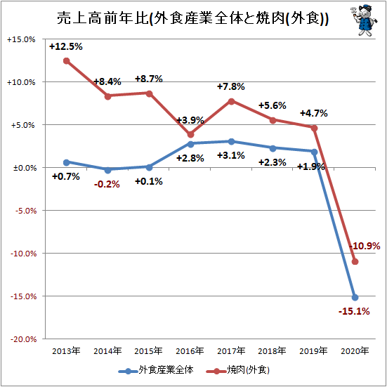 ↑ 売上高前年比(外食産業全体と焼肉(外食))