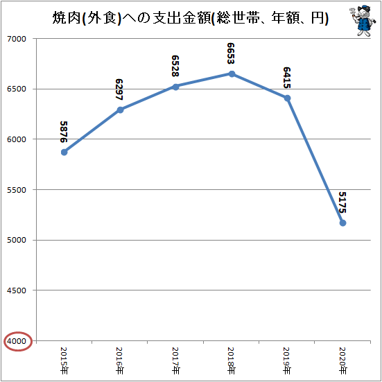 ↑ 焼肉(外食)への支出金額(総世帯、年額、円)