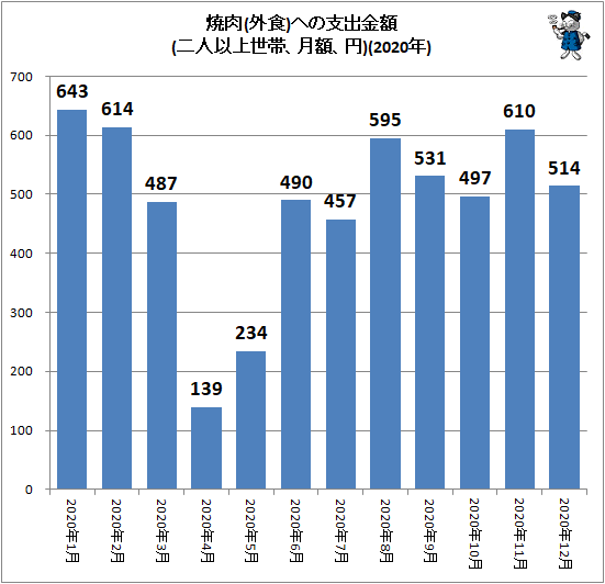 ↑ 焼肉(外食)への支出金額(二人以上世帯、月額、円)(2020年)