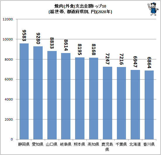 ↑ 焼肉(外食)支出金額トップ10(総世帯、都道府県別、円)(2020年)