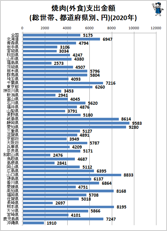 ↑ 焼肉(外食)支出金額(総世帯、都道府県別、円)(2020年)