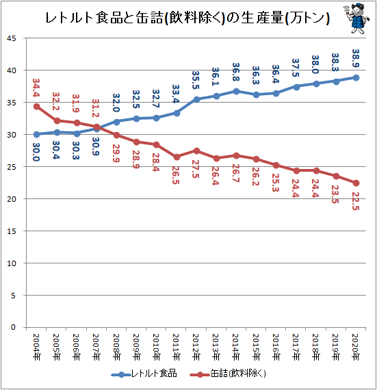 ↑ レトルト食品と缶詰(飲料除く)の生産量(万トン)(2019年)