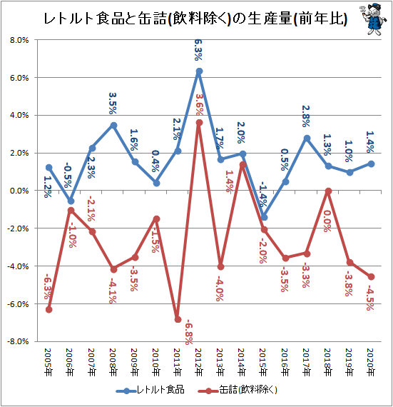↑ レトルト食品と缶詰(飲料除く)の生産量(前年比)