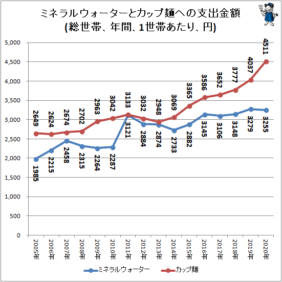 ↑ ミネラルウォーターとカップ麺への支出金額(総世帯、年間、1世帯あたり、円)