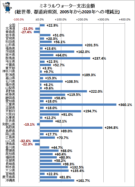 ↑ ミネラルウォーター支出金額(総世帯、都道府県別、2005年から2020年ヘの増減比)