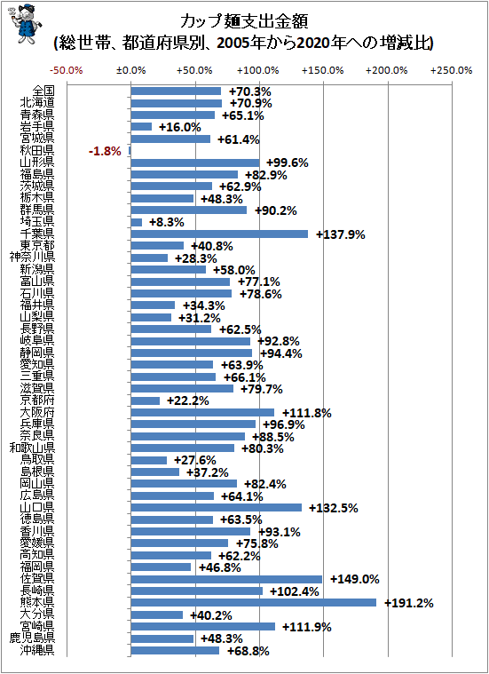↑ カップ麺支出金額(総世帯、都道府県別、2005年から2020年ヘの増減比)