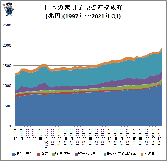 日本の家計資産残高は増加 1946兆円に 日米家計資産推移 最新 ガベージニュース