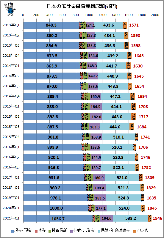 ↑ 日本の家計金融資産構成(兆円)