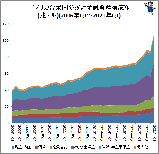 ↑ アメリカ合衆国の家計金融資産構成額(2006年Q1-2021年Q1)(兆ドル)
