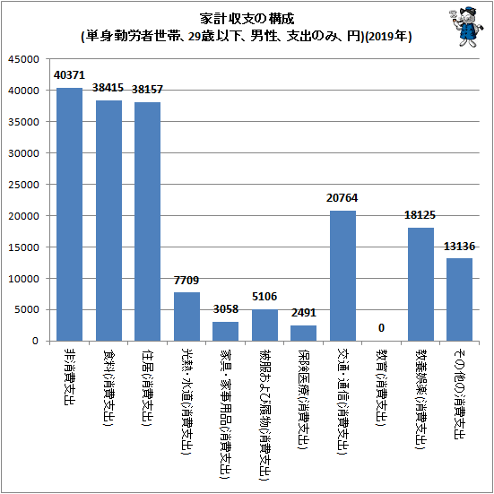 ↑ 家計収支の構成(単身勤労者世帯、29歳以下、男性、支出のみ、円)(2019年)