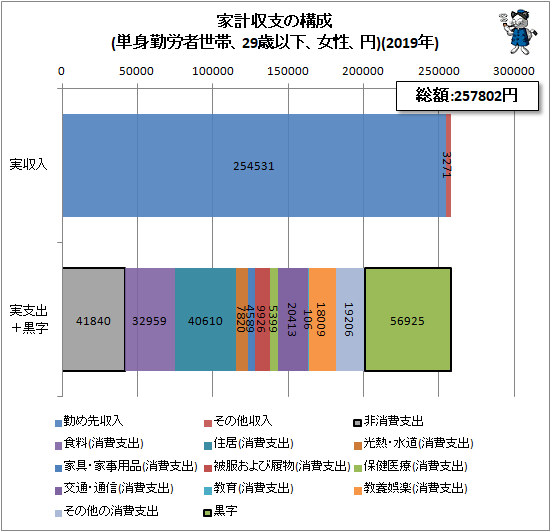 ↑ 家計収支の構成(単身勤労者世帯、29歳以下、女性、円)(2019年)