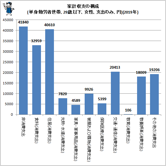 ↑ 家計収支の構成(単身勤労者世帯、29歳以下、女性、支出のみ、円)(2019年)