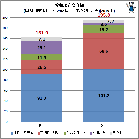↑ 貯蓄現在高詳細(単身勤労者世帯、29歳以下、男女別、万円)(2019年)
