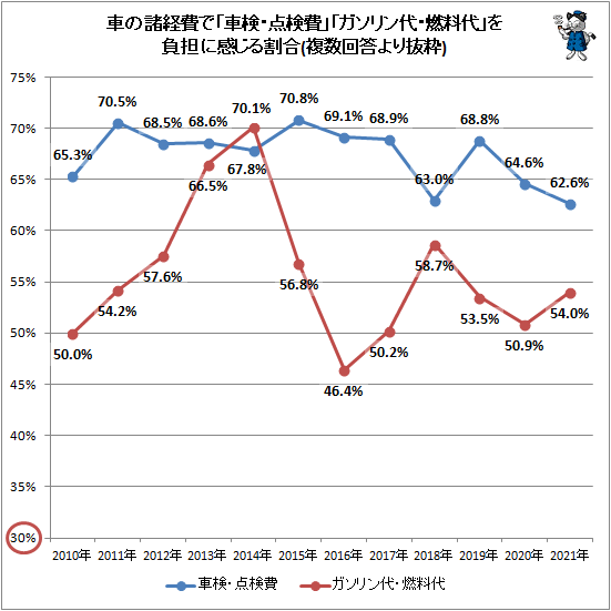 ↑ 車の諸経費で「車検・点検費」「ガソリン代・燃料代」を負担に感じる割合(複数回答より抜粋)