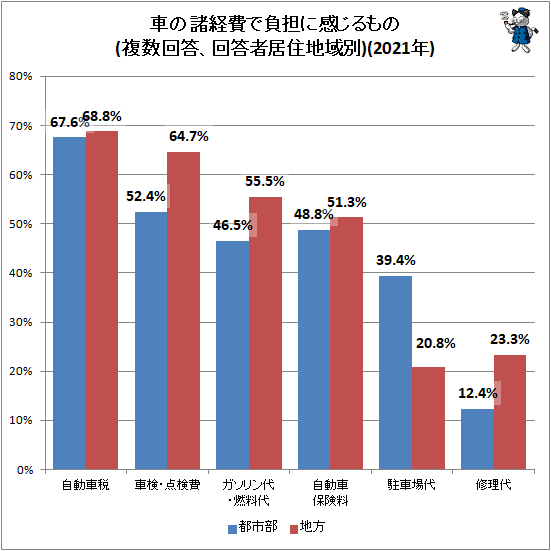 ↑ 車の諸経費で負担に感じるもの(複数回答、回答者居住地域別)(2021年)