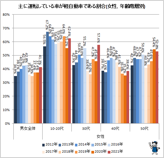 ↑ 主に運転している車が軽自動車である割合(女性、年齢階層別)