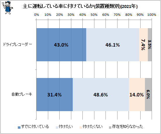 ↑ 主に運転している車に付けているか(2021年)